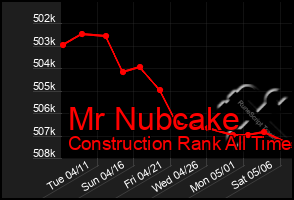 Total Graph of Mr Nubcake