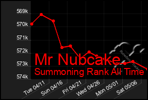 Total Graph of Mr Nubcake