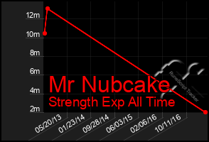 Total Graph of Mr Nubcake