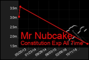 Total Graph of Mr Nubcake
