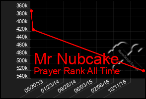 Total Graph of Mr Nubcake