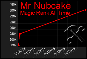 Total Graph of Mr Nubcake