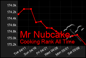 Total Graph of Mr Nubcake