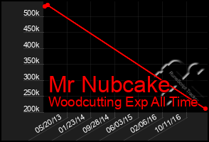 Total Graph of Mr Nubcake