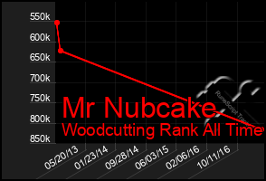Total Graph of Mr Nubcake