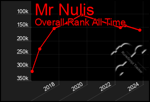 Total Graph of Mr Nulis