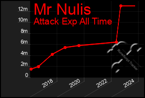 Total Graph of Mr Nulis