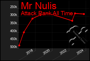 Total Graph of Mr Nulis