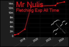 Total Graph of Mr Nulis