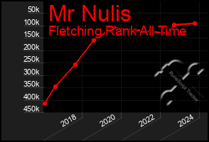 Total Graph of Mr Nulis