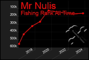 Total Graph of Mr Nulis