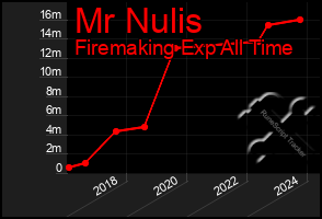 Total Graph of Mr Nulis