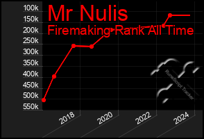 Total Graph of Mr Nulis