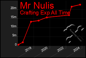 Total Graph of Mr Nulis