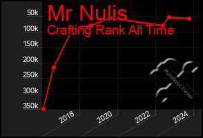 Total Graph of Mr Nulis