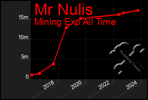 Total Graph of Mr Nulis