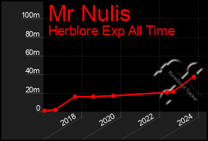 Total Graph of Mr Nulis