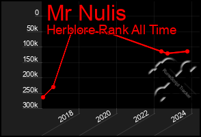 Total Graph of Mr Nulis