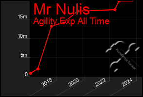 Total Graph of Mr Nulis