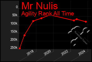 Total Graph of Mr Nulis