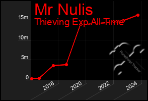 Total Graph of Mr Nulis