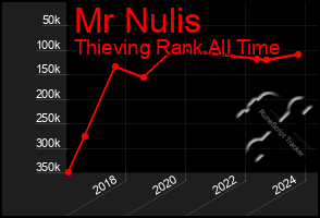 Total Graph of Mr Nulis