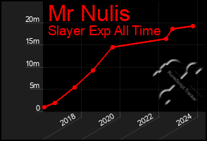 Total Graph of Mr Nulis