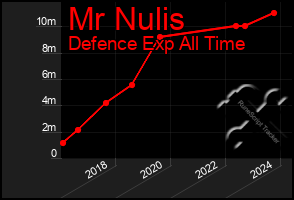 Total Graph of Mr Nulis