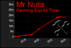 Total Graph of Mr Nulis