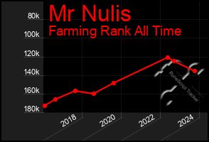 Total Graph of Mr Nulis