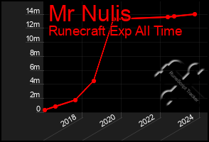 Total Graph of Mr Nulis