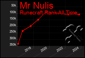 Total Graph of Mr Nulis