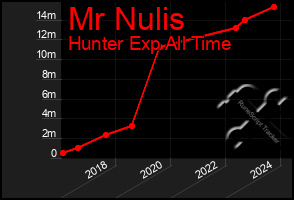 Total Graph of Mr Nulis