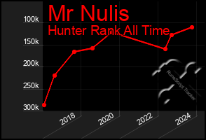 Total Graph of Mr Nulis