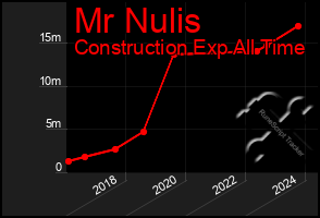 Total Graph of Mr Nulis