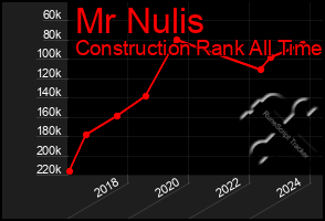 Total Graph of Mr Nulis