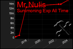 Total Graph of Mr Nulis