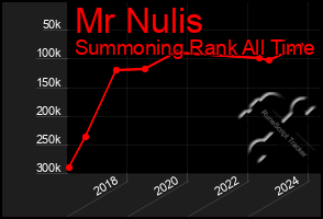 Total Graph of Mr Nulis