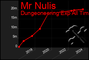 Total Graph of Mr Nulis