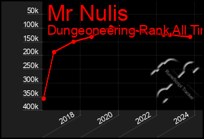 Total Graph of Mr Nulis