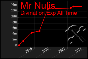 Total Graph of Mr Nulis