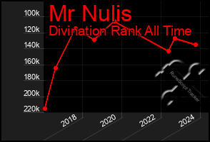 Total Graph of Mr Nulis