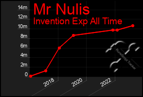 Total Graph of Mr Nulis