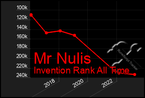 Total Graph of Mr Nulis