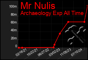 Total Graph of Mr Nulis