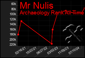 Total Graph of Mr Nulis