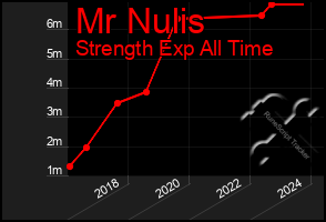 Total Graph of Mr Nulis