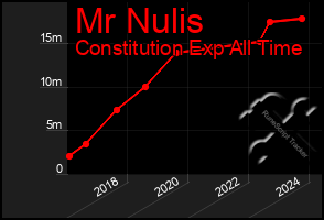 Total Graph of Mr Nulis