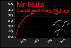 Total Graph of Mr Nulis