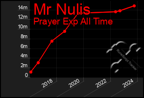 Total Graph of Mr Nulis